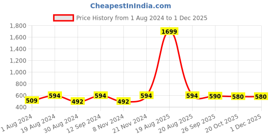 myntra.com JAINISH Men Mint Green & Black Regular Fit Checked Casual Shirt jainish Price History Graph from 1 Aug 2024 to 30 Nov 2025