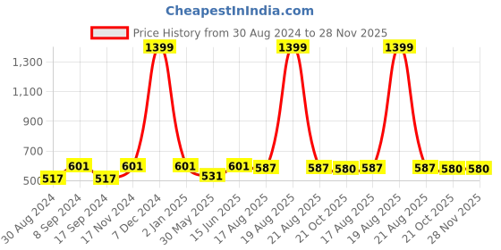 myntra.com JAINISH Men Mustard Yellow Opaque Formal Shirt jainish Price History Graph from 30 Aug 2024 to 27 Nov 2025