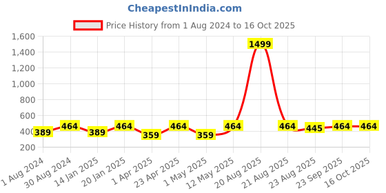 myntra.com JAINISH Men Navy Blue & White Printed Formal Shirt jainish Price History Graph from 1 Aug 2024 to 16 Oct 2025