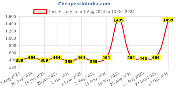 myntra.com JAINISH Men Navy Blue & White Regular Fit Printed Formal Shirt jainish Price History Graph from 1 Aug 2024 to 13 Oct 2025
