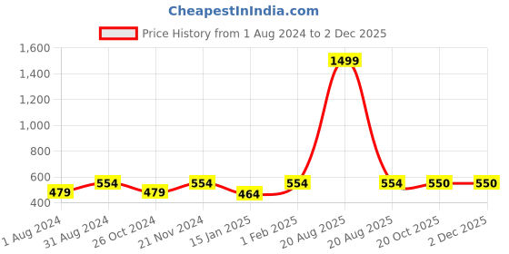 myntra.com JAINISH Men Navy Blue & White Standard Tartan Checked Cotton Formal Shirt jainish Price History Graph from 1 Aug 2024 to 1 Dec 2025