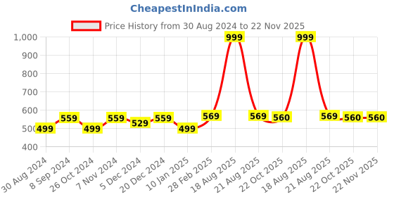 myntra.com JAINISH Men Navy Blue Smart Regular Fit Solid Formal Shirt jainish Price History Graph from 30 Aug 2024 to 22 Nov 2025