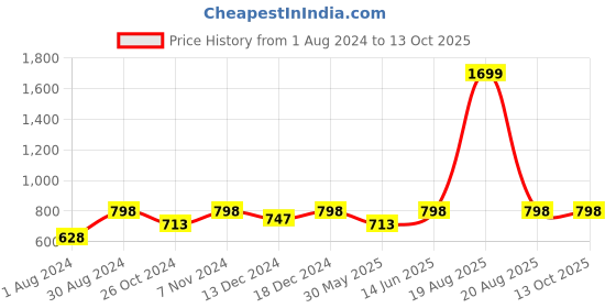 myntra.com JAINISH Men Navy Blue Smart Slim Fit Solid Regular Trousers jainish Price History Graph from 1 Aug 2024 to 13 Oct 2025