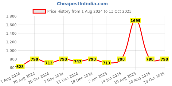 myntra.com JAINISH Men Navy Blue Smart Slim Fit Solid Regular Trousers jainish Price History Graph from 1 Aug 2024 to 13 Oct 2025