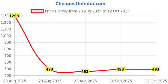 myntra.com JAINISH Men Orange & Black Checked Lounge Pants jainish Price History Graph from 20 Aug 2025 to 12 Oct 2025