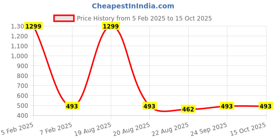 myntra.com JAINISH Men Orange & Black Checked Lounge Pants jainish Price History Graph from 5 Feb 2025 to 14 Oct 2025