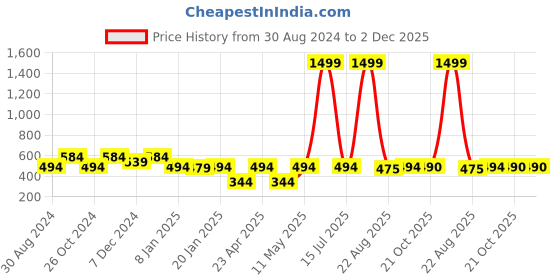 myntra.com JAINISH Men Orange & Black Regular Fit Checked Casual Shirt jainish Price History Graph from 30 Aug 2024 to 1 Dec 2025