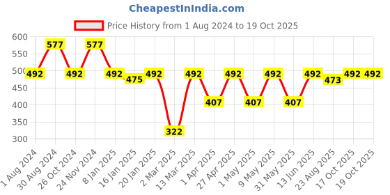 myntra.com JAINISH Men Orange & Black Regular Fit Checked Formal Shirt jainish Price History Graph from 1 Aug 2024 to 19 Oct 2025