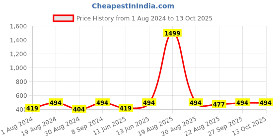 myntra.com JAINISH Men Orange Checked Cotton Track Pants jainish Price History Graph from 1 Aug 2024 to 13 Oct 2025