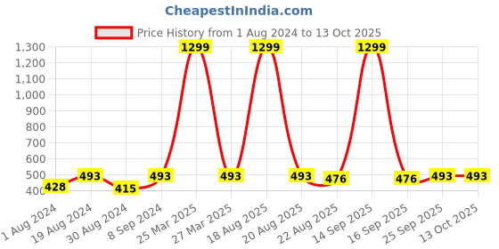 myntra.com JAINISH Men Orange Checked Tapered Fit Track Pants jainish Price History Graph from 1 Aug 2024 to 12 Oct 2025