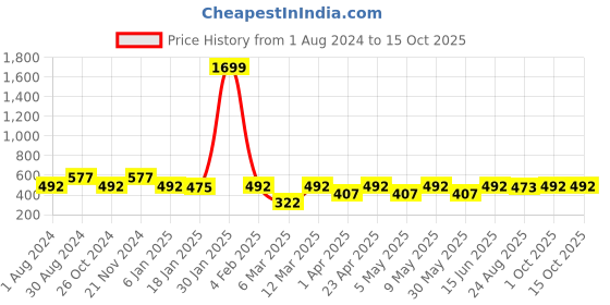 myntra.com JAINISH Men Orange Smart Windowpane Checks Opaque Checked Formal Shirt jainish Price History Graph from 1 Aug 2024 to 14 Oct 2025