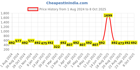 myntra.com JAINISH Men Orange Standard Windowpane Checks Formal Shirt jainish Price History Graph from 1 Aug 2024 to 8 Oct 2025