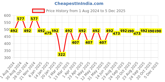 myntra.com JAINISH Men Orange Windowpane Checks Checked Classic Cotton Formal Shirt jainish Price History Graph from 1 Aug 2024 to 5 Dec 2025