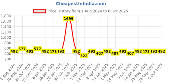 myntra.com JAINISH Men Orange Windowpane Checks Checked Pure Cotton Formal Shirt jainish Price History Graph from 1 Aug 2024 to 4 Oct 2025