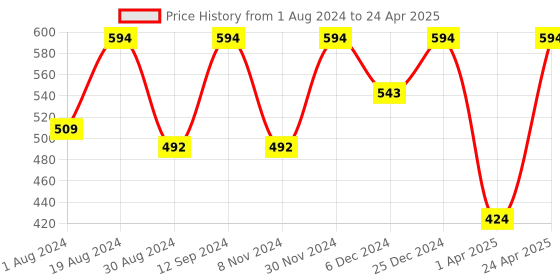 myntra.com JAINISH Men Peach-Coloured & Black Regular Fit Checked Casual Shirt jainish Price History Graph from 1 Aug 2024 to 24 Apr 2025