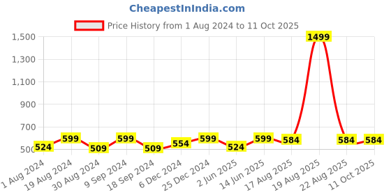 myntra.com JAINISH Men Peach-Coloured & Black Regular Fit Checked Casual Shirt jainish Price History Graph from 1 Aug 2024 to 11 Oct 2025
