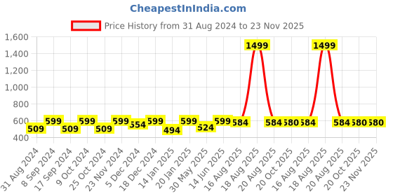myntra.com JAINISH Men Peach-Coloured & Black Regular Fit Checked Formal Cotton Shirt jainish Price History Graph from 31 Aug 2024 to 23 Nov 2025