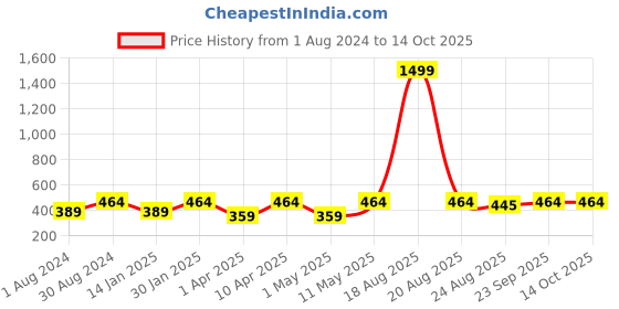 myntra.com JAINISH Men Peach-Coloured & White Classic Printed Formal Shirt jainish Price History Graph from 1 Aug 2024 to 14 Oct 2025