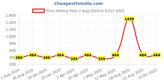 myntra.com JAINISH Men Peach-Coloured & White Printed Regular Fit Formal Shirt jainish Price History Graph from 1 Aug 2024 to 8 Oct 2025