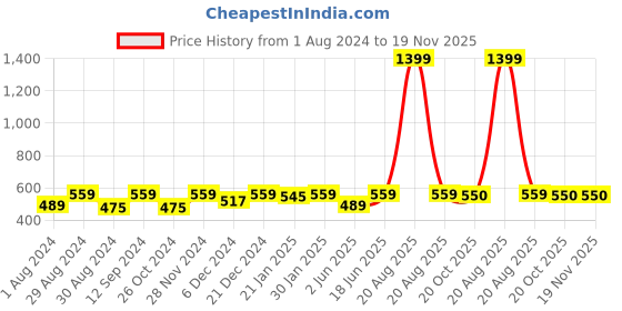 myntra.com JAINISH Men Peach-Coloured Classic Casual Shirt jainish Price History Graph from 1 Aug 2024 to 19 Nov 2025