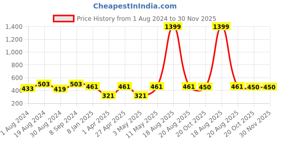 myntra.com JAINISH Men Peach-Coloured Classic Formal Cotton Shirt jainish Price History Graph from 1 Aug 2024 to 30 Nov 2025