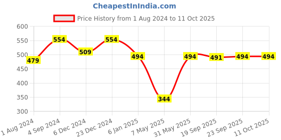 myntra.com JAINISH Men Peach-Coloured Classic Printed Casual Shirt jainish Price History Graph from 1 Aug 2024 to 11 Oct 2025
