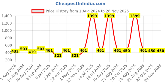 myntra.com JAINISH Men Peach-Coloured Classic Slim Fit Formal Shirt jainish Price History Graph from 1 Aug 2024 to 25 Nov 2025