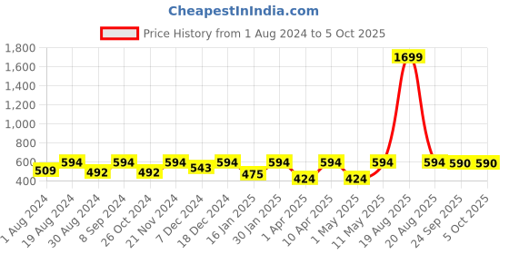 myntra.com JAINISH Men Peach-Coloured Classic Windowpane Checked Cotton Formal Shirt jainish Price History Graph from 1 Aug 2024 to 4 Oct 2025