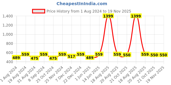 myntra.com JAINISH Men Peach-Coloured Solid Classic Formal Shirt jainish Price History Graph from 1 Aug 2024 to 19 Nov 2025