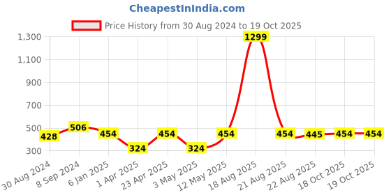myntra.com JAINISH Men Peach-Coloured Standard Formal Shirt jainish Price History Graph from 30 Aug 2024 to 19 Oct 2025