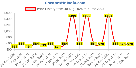myntra.com JAINISH Men Pink Cotton Formal Shirt jainish Price History Graph from 30 Aug 2024 to 5 Dec 2025
