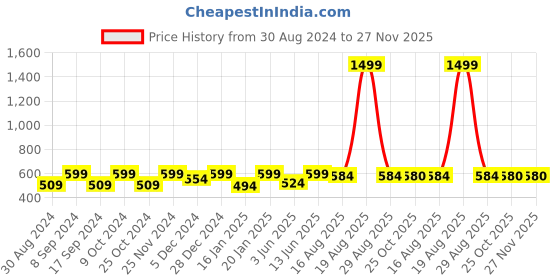 myntra.com JAINISH Men Pink Solid Classic Regular Fit Formal Shirt jainish Price History Graph from 30 Aug 2024 to 26 Nov 2025