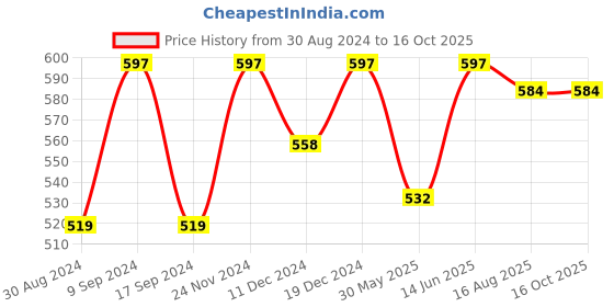 myntra.com JAINISH Men Pink Solid Regular Fit Casual Shirt jainish Price History Graph from 30 Aug 2024 to 16 Oct 2025