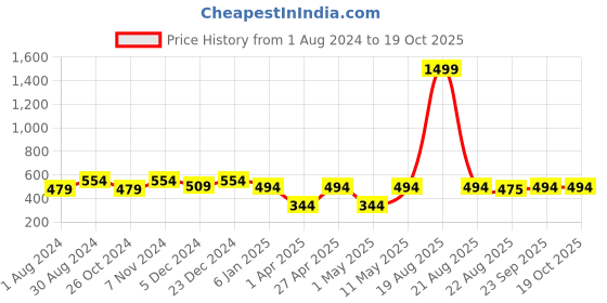 myntra.com JAINISH Men Printed Cotton Formal Shirt jainish Price History Graph from 1 Aug 2024 to 18 Oct 2025