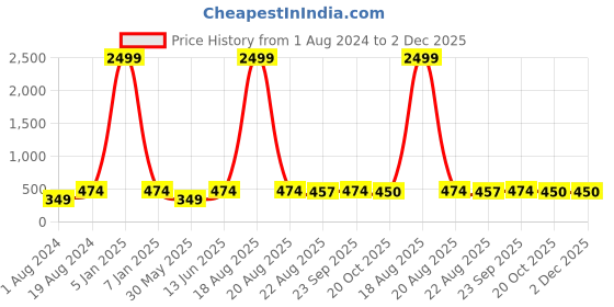 myntra.com JAINISH Men Pure Cotton Track Pants jainish Price History Graph from 1 Aug 2024 to 2 Dec 2025
