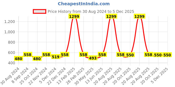 myntra.com JAINISH Men Purple Classic Regular Fit Solid Formal Shirt jainish Price History Graph from 30 Aug 2024 to 5 Dec 2025