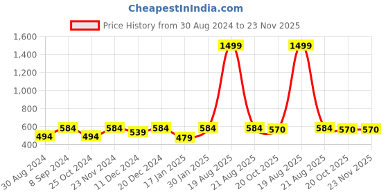 myntra.com JAINISH Men Purple Cotton Short Sleeves Formal Shirt jainish Price History Graph from 30 Aug 2024 to 23 Nov 2025