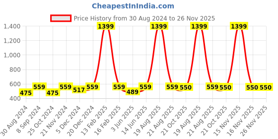myntra.com JAINISH Men Purple Smart Opaque Formal Shirt jainish Price History Graph from 30 Aug 2024 to 25 Nov 2025