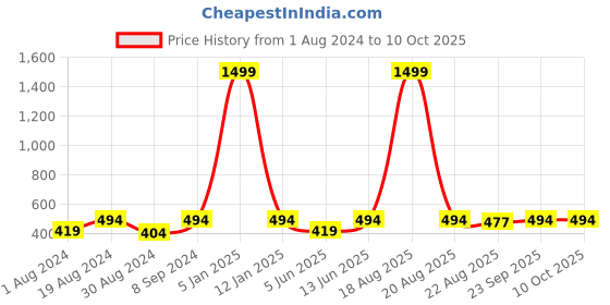 myntra.com JAINISH Men Rust-Brown & Black Checked Pure Cotton Track Pant jainish Price History Graph from 1 Aug 2024 to 9 Oct 2025