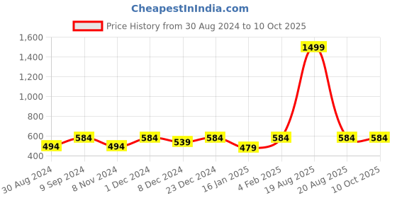 myntra.com JAINISH Men Rust Cotton Casual Shirt jainish Price History Graph from 30 Aug 2024 to 10 Oct 2025