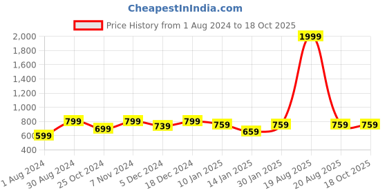 myntra.com JAINISH Men Sage Green Smart Slim Fit Easy Wash Regular Trousers jainish Price History Graph from 1 Aug 2024 to 17 Oct 2025