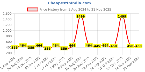 myntra.com JAINISH Men Sea Green & White Printed Regular Fit Formal  Shirt jainish Price History Graph from 1 Aug 2024 to 19 Nov 2025