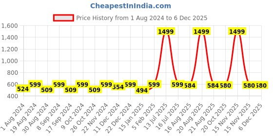 myntra.com JAINISH Men Sea Green Checked Formal Shirt jainish Price History Graph from 1 Aug 2024 to 5 Dec 2025