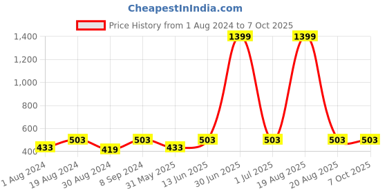 myntra.com JAINISH Men Slim-Fit Track Pants jainish Price History Graph from 1 Aug 2024 to 4 Oct 2025