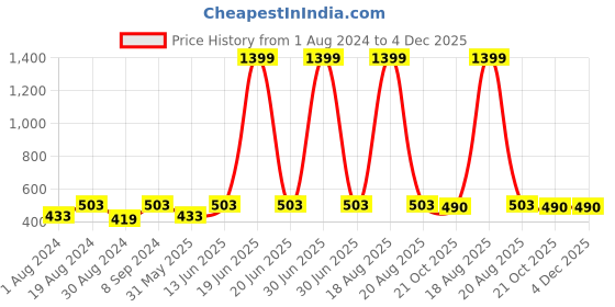 myntra.com JAINISH Men Slim-Fit Track Pants jainish Price History Graph from 1 Aug 2024 to 4 Dec 2025