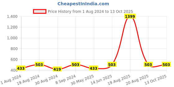 myntra.com JAINISH Men Slim-Fit Track Pants jainish Price History Graph from 1 Aug 2024 to 13 Oct 2025