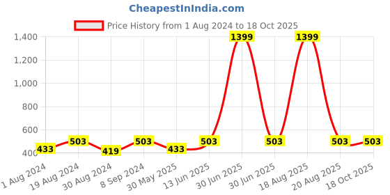 myntra.com JAINISH Men Slim-Fit Track Pants jainish Price History Graph from 1 Aug 2024 to 18 Oct 2025