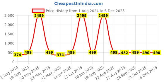 myntra.com JAINISH Men Slim-Fit Track Pants jainish Price History Graph from 1 Aug 2024 to 4 Dec 2025