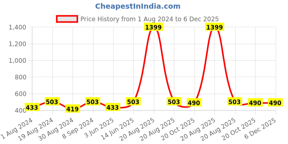 myntra.com JAINISH Men Slim-Fit Track Pants jainish Price History Graph from 1 Aug 2024 to 5 Dec 2025