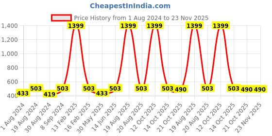 myntra.com JAINISH Men Slim-Fit Track Pants jainish Price History Graph from 1 Aug 2024 to 22 Nov 2025
